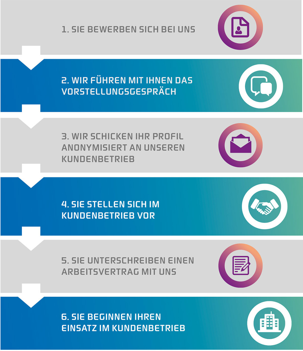 Darstellung des Bewerbungsprozesses bei START NRW in 6 Schritten #Personaldienstleister #NRW