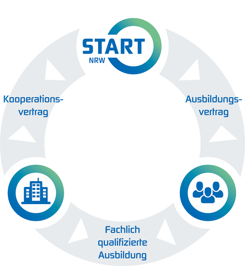 Grafik:Partnerschaftliche Ausbildung #Kooperation